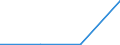 KN 27111398 /Exporte /Einheit = Preise (Euro/Tonne) /Partnerland: Usa /Meldeland: Eur27 /27111398:Butane, Verfluessigt, mit Einem Reinheitsgrad von =< 90 Hundertteilen (Ausg. zur Chemischen Umwandlung Oder zur Bearbeitung in Beguenstigten Verfahren im Sinne der Zusaetzlichen Anmerkung 4 zu Kapitel 27 Sowie Mischungen von Butan und Propan mit Einem Butangehalt von > 50 bis 65 Hundertteilen)