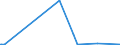 CN 27112900 /Exports /Unit = Prices (Euro/ton) /Partner: Senegal /Reporter: Eur27_2020 /27112900:Hydrocarbons in Gaseous State, N.e.s. (Excl. Natural Gas)