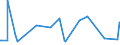 CN 27121010 /Exports /Unit = Prices (Euro/ton) /Partner: Algeria /Reporter: Eur27_2020 /27121010:Crude Petroleum Jelly