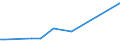 KN 28051910 /Exporte /Einheit = Preise (Euro/Tonne) /Partnerland: Brasilien /Meldeland: Eur25 /28051910:Strontium und Barium