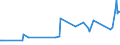 CN 28054010 /Exports /Unit = Prices (Euro/ton) /Partner: Ghana /Reporter: Eur15 /28054010:Mercury in Flasks of a net Content of 34,5 kg `standard Weight`, of a fob Value per Flask of <= â‚¬ 224