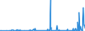 KN 28080000 /Exporte /Einheit = Preise (Euro/Tonne) /Partnerland: Weissrussland /Meldeland: Eur27_2020 /28080000:Salpetersäure; Nitriersäuren