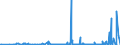 KN 2808 /Exporte /Einheit = Preise (Euro/Tonne) /Partnerland: Weissrussland /Meldeland: Eur27_2020 /2808:Salpetersäure; Nitriersäuren