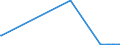 KN 28112910 /Exporte /Einheit = Preise (Euro/Tonne) /Partnerland: Israel /Meldeland: Eur27_2020 /28112910:Schwefeltrioxid `schwefelsäureanhydrid`; Diarsentrioxid `arsenigsäureanhydrid`