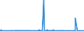 CN 28181019 /Exports /Unit = Prices (Euro/ton) /Partner: Poland /Reporter: Eur27_2020 /28181019:Artificial Corundum, Whether or not Chemically Defined, With >= 50Â % of the Total Weight Having a Particle Size > 10Â mm (Excl. With an Aluminium Oxide Content < 98,5% by Weight)