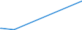 KN 28257000 /Exporte /Einheit = Preise (Euro/Tonne) /Partnerland: El Salvador /Meldeland: Europäische Union /28257000:Molybdänoxide und Molibdänhydroxide