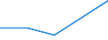 CN 28259010 /Exports /Unit = Prices (Euro/ton) /Partner: Albania /Reporter: Eur27 /28259010:Calcium Oxide, Hydroxide and Peroxide