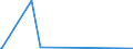 CN 28259011 /Exports /Unit = Prices (Euro/ton) /Partner: Congo (Dem. Rep.) /Reporter: Eur15 /28259011:Calcium Hydroxide of a Purity of >= 98% Calculated on the dry Weight, in the Form of Particles of Which not > 1% by Weight Have a Particle-size > 75 Micrometres and not > 4% by Weight Have a Particle-size of < 1,3 Micrometres