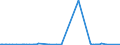 CN 28259019 /Exports /Unit = Prices (Euro/ton) /Partner: Senegal /Reporter: Eur27_2020 /28259019:Calcium Oxide, Hydroxide and Peroxide (Excl. Calcium Hydroxide of a Purity of >= 98% Calculated on the dry Weight, in the Form of Particles of Which not > 1% by Weight Have a Particle-size > 75 Micrometres and not > 4% by Weight Have a Particle-size of < 1,3 Micrometres)