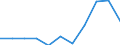 KN 2827 /Exporte /Einheit = Preise (Euro/Tonne) /Partnerland: Belgien/Luxemburg /Meldeland: Eur27 /2827:Chloride, Chloridoxide und Chloridhydroxide; Bromide und Bromidoxide; Iodide und Iodidoxide