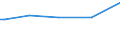 CN 28291900 /Exports /Unit = Prices (Euro/ton) /Partner: Belize /Reporter: Eur15 /28291900:Chlorates (Excl. Sodium)