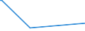 CN 28299010 /Exports /Unit = Prices (Euro/ton) /Partner: Moldova /Reporter: Eur27_2020 /28299010:Perchlorates