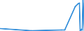 KN 28309011 /Exporte /Einheit = Preise (Euro/Tonne) /Partnerland: Estland /Meldeland: Eur27_2020 /28309011:Calciumsulfid, Antimonsulfide und Eisensulfide