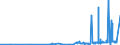 KN 2830 /Exporte /Einheit = Preise (Euro/Tonne) /Partnerland: Weissrussland /Meldeland: Eur27_2020 /2830:Sulfide; Polysulfide, Auch Chemisch Nicht Einheitlich