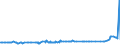 KN 28311000 /Exporte /Einheit = Preise (Euro/Tonne) /Partnerland: Ehem.jug.rep.mazed /Meldeland: Eur27_2020 /28311000:Natriumdithionit und Natriumsulfoxylat