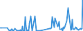 KN 28332930 /Exporte /Einheit = Preise (Euro/Tonne) /Partnerland: Estland /Meldeland: Eur27_2020 /28332930:Cobaltsulfat und Titansulfat