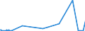 KN 28332960 /Exporte /Einheit = Preise (Euro/Tonne) /Partnerland: Norwegen /Meldeland: Eur27_2020 /28332960:Bleisulfate