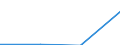 KN 28352210 /Exporte /Einheit = Preise (Euro/Tonne) /Partnerland: Brasilien /Meldeland: Eur27 /28352210:Monatriumdihydrogenphosphat