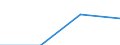 KN 28416000 /Exporte /Einheit = Preise (Euro/Tonne) /Partnerland: Norwegen /Meldeland: Eur27 /28416000:Manganite, Manganate und Permanganate