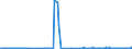 CN 2841 /Exports /Unit = Prices (Euro/ton) /Partner: Luxembourg /Reporter: Eur27_2020 /2841:Salts of Oxometallic or Peroxometallic Acids