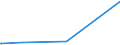 CN 28429010 /Exports /Unit = Prices (Euro/ton) /Partner: Libya /Reporter: Eur27_2020 /28429010:Salts, Double Salts or Complex Salts of Selenium or Tellurium Acids