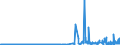 KN 2849 /Exporte /Einheit = Preise (Euro/Tonne) /Partnerland: Estland /Meldeland: Eur27_2020 /2849:Carbide, Auch Chemisch Uneinheitlich