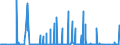 KN 2849 /Exporte /Einheit = Preise (Euro/Tonne) /Partnerland: Algerien /Meldeland: Eur27_2020 /2849:Carbide, Auch Chemisch Uneinheitlich