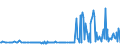 CN 29012200 /Exports /Unit = Prices (Euro/ton) /Partner: Lithuania /Reporter: Eur27_2020 /29012200:Propene `propylene`