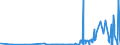 KN 29032900 /Exporte /Einheit = Preise (Euro/Tonne) /Partnerland: Bulgarien /Meldeland: Eur27_2020 /29032900:Chlorderivate der Acyclischen Kohlenwasserstoffe, Ungesättigt (Ausg. Vinylchlorid [chlorethylen], Trichlorethylen und Tetrachlorethylen [perchlorethylen])