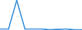 KN 29033010 /Exporte /Einheit = Preise (Euro/Tonne) /Partnerland: Nigeria /Meldeland: Eur27 /29033010:Fluoride 'fluorderivate' der Acyclischen Kohlenwasserstoffe