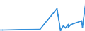 KN 29033100 /Exporte /Einheit = Preise (Euro/Tonne) /Partnerland: Suedafrika /Meldeland: Europäische Union /29033100:Ethylendibromid (Iso) `1,2-dibromethan`