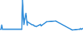 KN 29036100 /Exporte /Einheit = Preise (Euro/Tonne) /Partnerland: Nigeria /Meldeland: Eur15 /29036100:Methylbromid `brommethan`