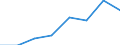 KN 29049090 /Exporte /Einheit = Preise (Euro/Tonne) /Partnerland: Mauritius /Meldeland: Eur27 /29049090:Sulfo-, Nitro- Oder Nitrosoderivate der Kohlenwasserstoffe, Auch Halogeniert (Ausg. nur Sulfo-, nur Nitro- Oder nur Nitrosogruppen Enthaltend Sowie Sulfohalogenderivate)