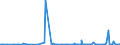 KN 29051100 /Exporte /Einheit = Preise (Euro/Tonne) /Partnerland: Senegal /Meldeland: Eur27_2020 /29051100:Methanol `methylalkohol`