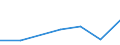 KN 29052900 /Exporte /Einheit = Preise (Euro/Tonne) /Partnerland: Nigeria /Meldeland: Eur27 /29052900:Alkohole, Acyclisch, Einwertig, Ungesaettigt (Ausg. Allylalkohol und Acyclische Terpenalkohole)