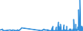 KN 29121900 /Exporte /Einheit = Preise (Euro/Tonne) /Partnerland: Litauen /Meldeland: Eur27_2020 /29121900:Aldehyde, Acyclisch, Ohne Andere Sauerstoff-funktionen (Ausg. Methanal [formaldehyd] und Ethanal [acetaldehyd])