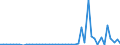 KN 29122900 /Exporte /Einheit = Preise (Euro/Tonne) /Partnerland: Irland /Meldeland: Eur27_2020 /29122900:Aldehyde, Cyclisch, Ohne Andere Sauerstoff-funktionen (Ausg. Benzaldehyd)