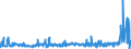 KN 29151200 /Exporte /Einheit = Preise (Euro/Tonne) /Partnerland: Russland /Meldeland: Eur27_2020 /29151200:Salze der Ameisensäure