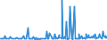 KN 29157040 /Exporte /Einheit = Preise (Euro/Tonne) /Partnerland: Weissrussland /Meldeland: Eur27_2020 /29157040:Palmitinsäure und Ihre Salze und Ester