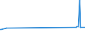 CN 29159030 /Exports /Unit = Prices (Euro/ton) /Partner: Kasakhstan /Reporter: Eur27_2020 /29159030:Lauric Acid and its Salts and Esters