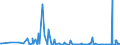 KN 29159030 /Exporte /Einheit = Preise (Euro/Tonne) /Partnerland: Arabische Emirate /Meldeland: Eur27_2020 /29159030:Laurinsäure und Ihre Salze und Ester