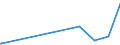 KN 29161910 /Exporte /Einheit = Preise (Euro/Tonne) /Partnerland: Serbien /Meldeland: Eur27_2020 /29161910:Undecensäuren, Ihre Salze und Ester