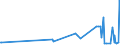 KN 29161940 /Exporte /Einheit = Preise (Euro/Tonne) /Partnerland: Brasilien /Meldeland: Europäische Union /29161940:Crotonsäure