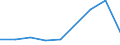 KN 29171300 /Exporte /Einheit = Preise (Euro/Tonne) /Partnerland: Brasilien /Meldeland: Eur27 /29171300:Azelainsaeure, Sebacinsaeure, Ihre Salze und Ester