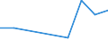 KN 29171300 /Exporte /Einheit = Preise (Euro/Tonne) /Partnerland: Taiwan /Meldeland: Eur27 /29171300:Azelainsaeure, Sebacinsaeure, Ihre Salze und Ester