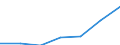 KN 29171300 /Exporte /Einheit = Preise (Euro/Tonne) /Partnerland: Australien /Meldeland: Eur27 /29171300:Azelainsaeure, Sebacinsaeure, Ihre Salze und Ester