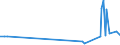 KN 29171310 /Exporte /Einheit = Preise (Euro/Tonne) /Partnerland: Norwegen /Meldeland: Eur27_2020 /29171310:Sebacinsäure