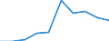 KN 29221300 /Exporte /Einheit = Preise (Euro/Tonne) /Partnerland: Usa /Meldeland: Eur27 /29221300:Triethanolamin und Seine Salze