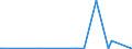 KN 29222100 /Exporte /Einheit = Preise (Euro/Tonne) /Partnerland: Serbien /Meldeland: Europäische Union /29222100:Aminohydroxynaphthalinsulfonsäuren und Ihre Salze