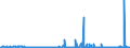 KN 29224100 /Exporte /Einheit = Preise (Euro/Tonne) /Partnerland: Litauen /Meldeland: Eur27_2020 /29224100:Lysin und Seine Ester; Salze Dieser Erzeugnisse